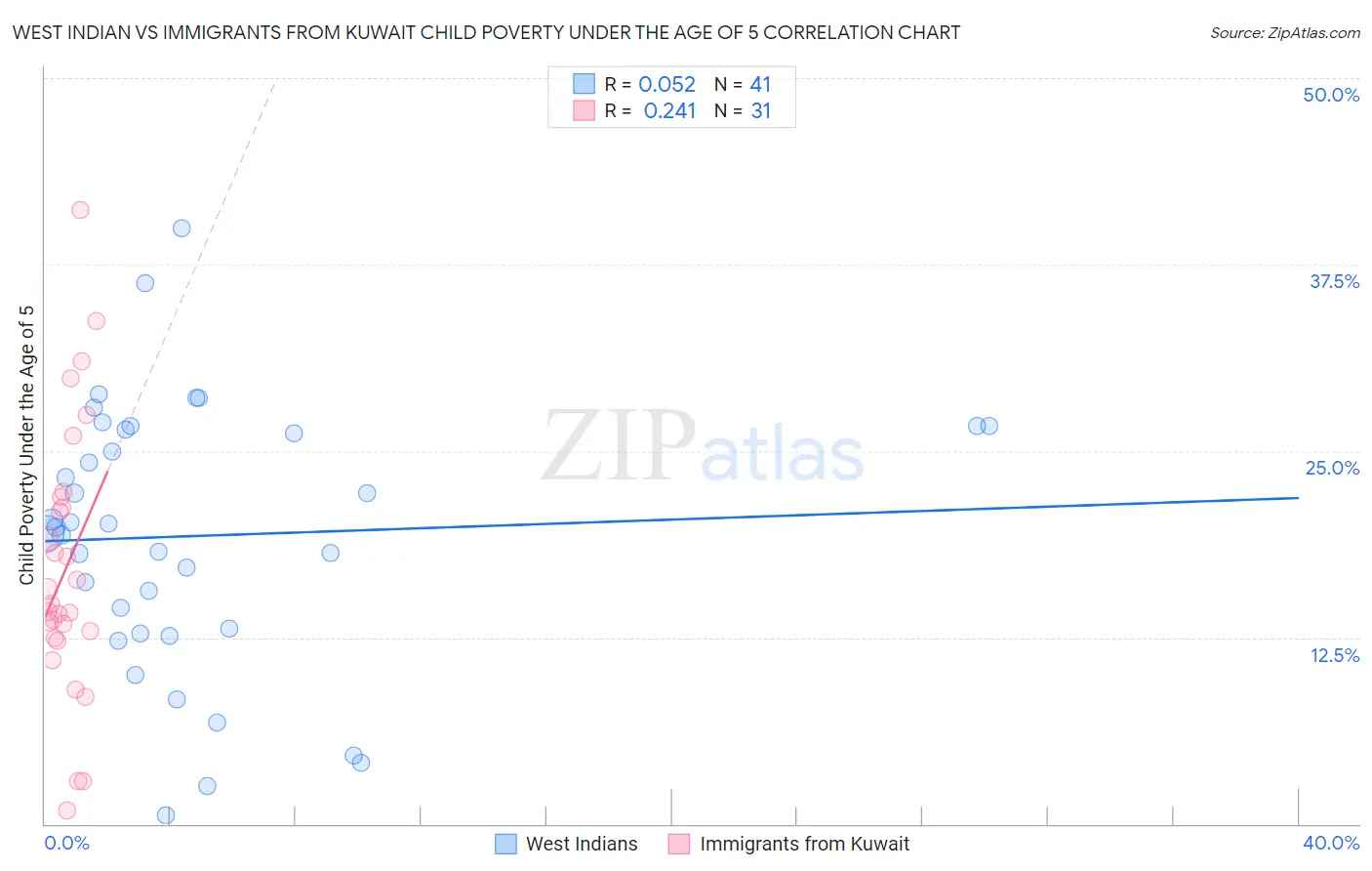 West Indian vs Immigrants from Kuwait Child Poverty Under the Age of 5