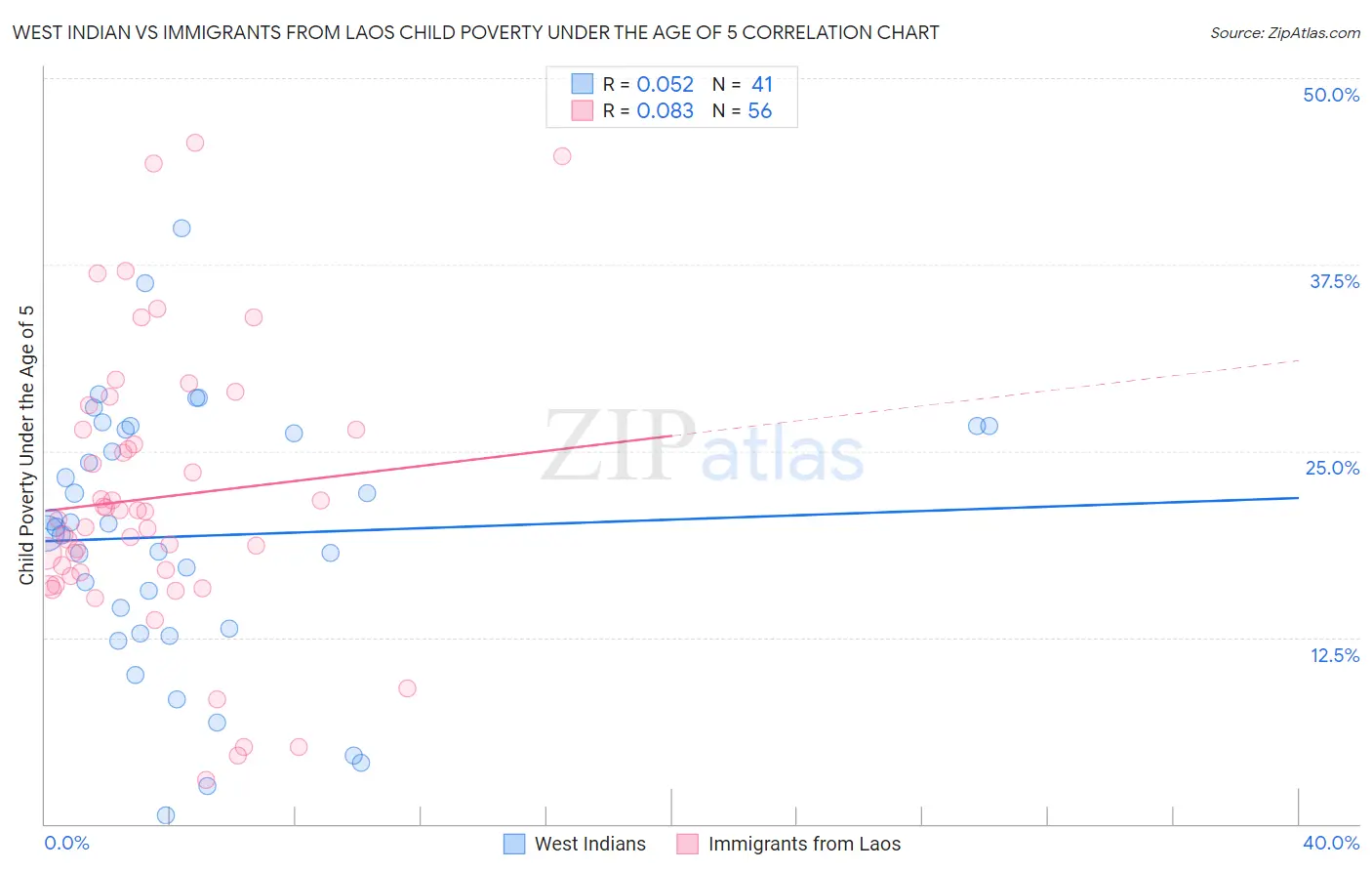 West Indian vs Immigrants from Laos Child Poverty Under the Age of 5