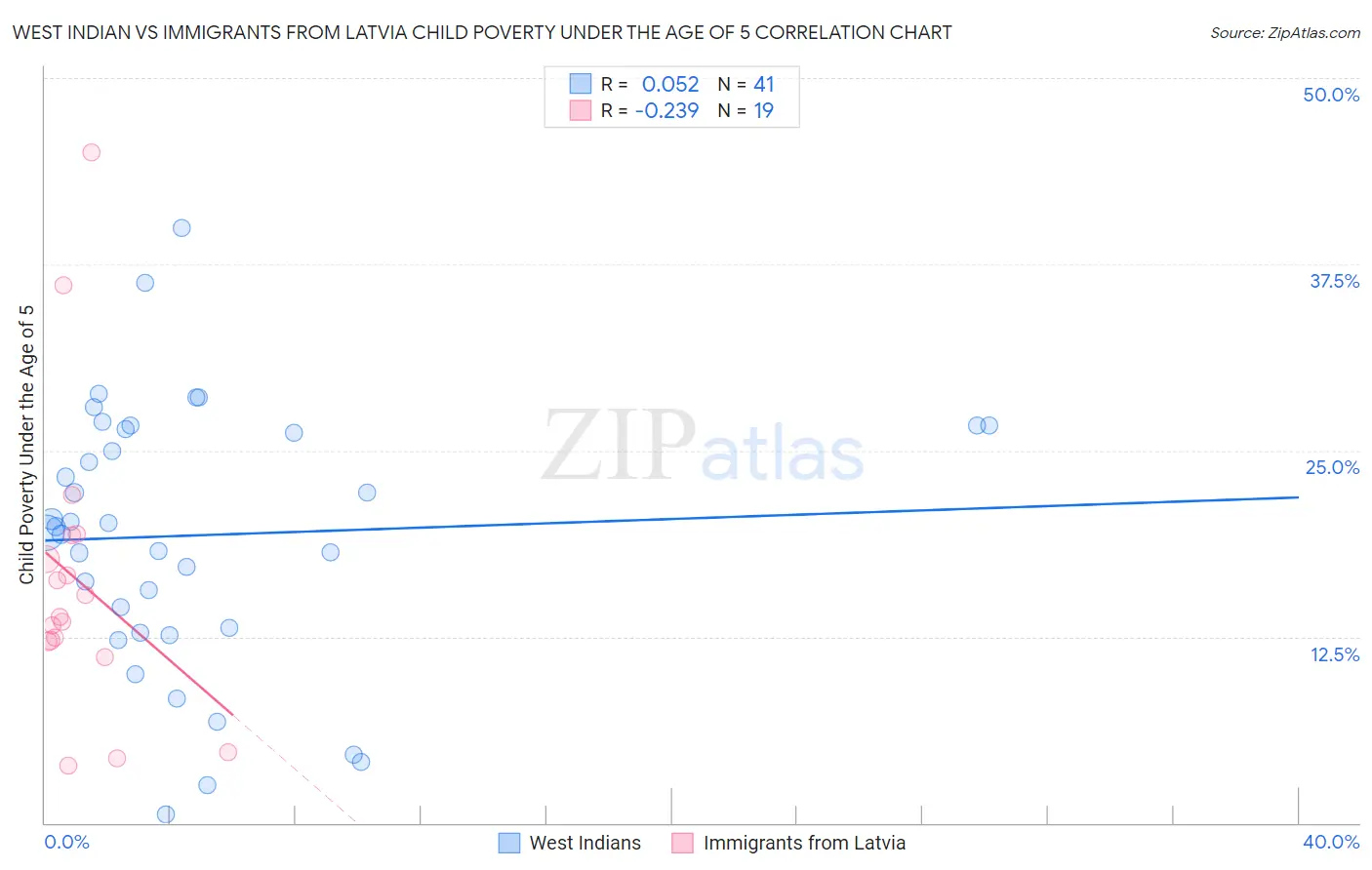 West Indian vs Immigrants from Latvia Child Poverty Under the Age of 5