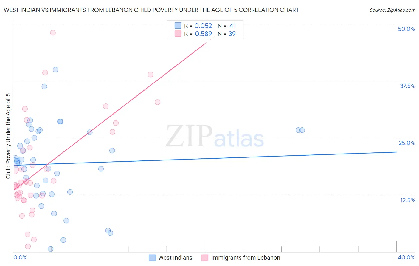 West Indian vs Immigrants from Lebanon Child Poverty Under the Age of 5