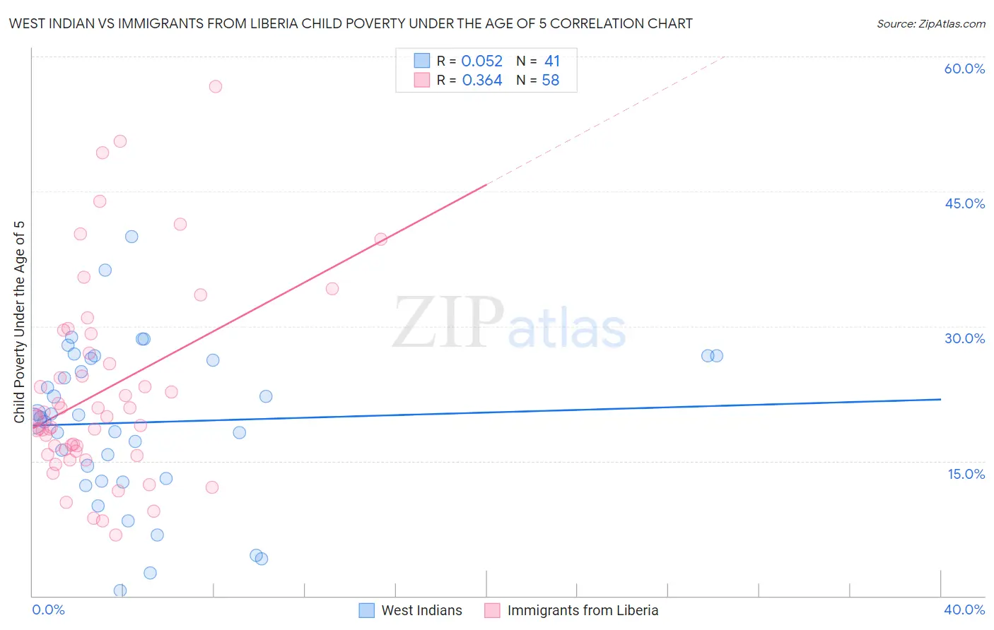 West Indian vs Immigrants from Liberia Child Poverty Under the Age of 5