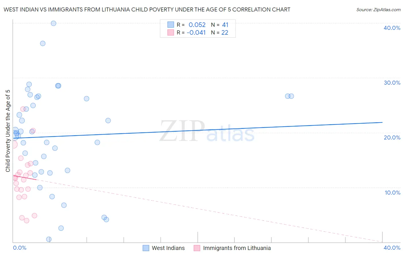 West Indian vs Immigrants from Lithuania Child Poverty Under the Age of 5