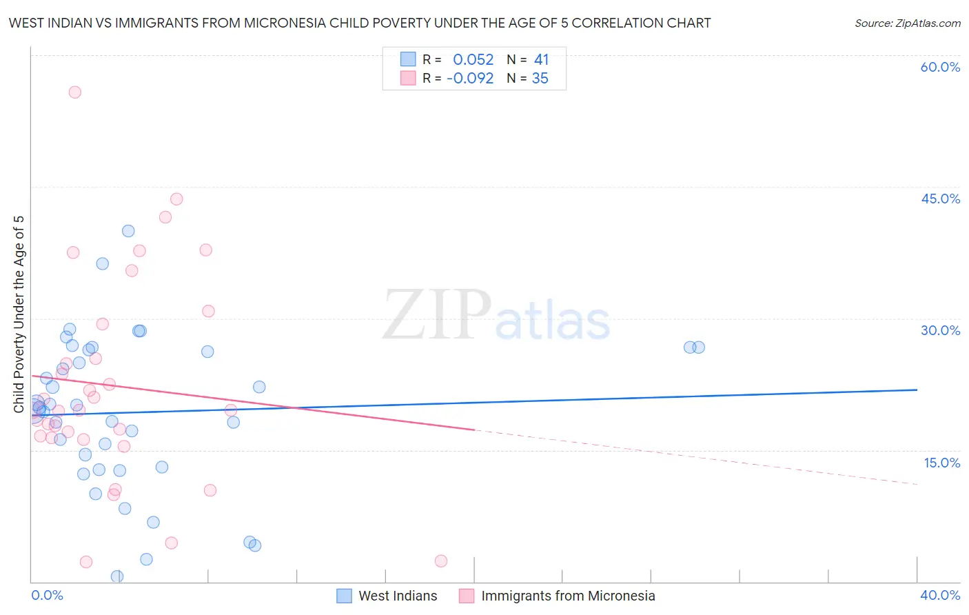 West Indian vs Immigrants from Micronesia Child Poverty Under the Age of 5