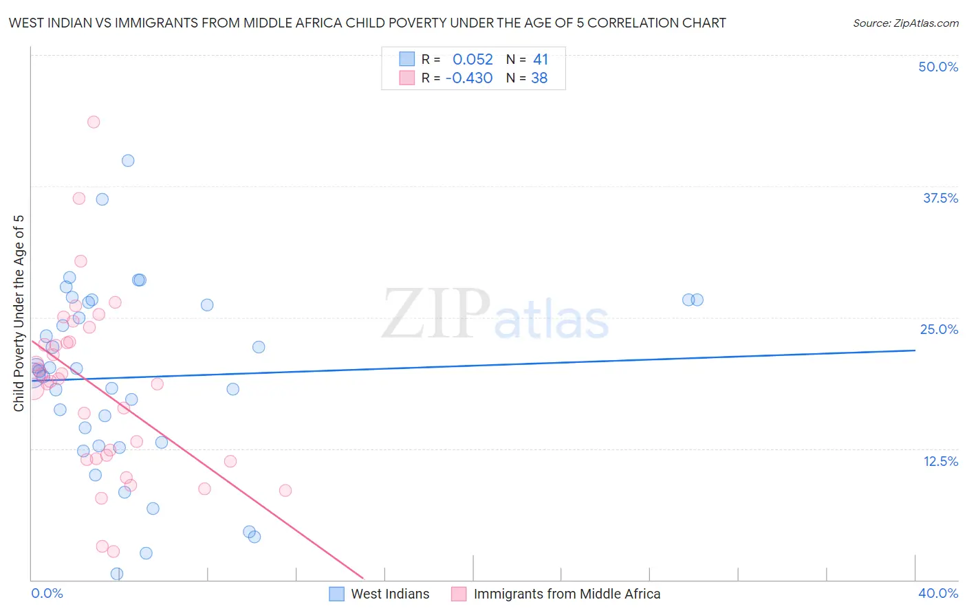 West Indian vs Immigrants from Middle Africa Child Poverty Under the Age of 5