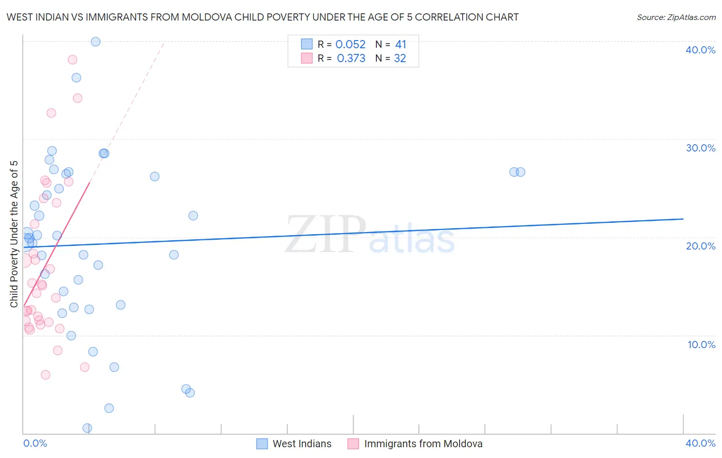 West Indian vs Immigrants from Moldova Child Poverty Under the Age of 5