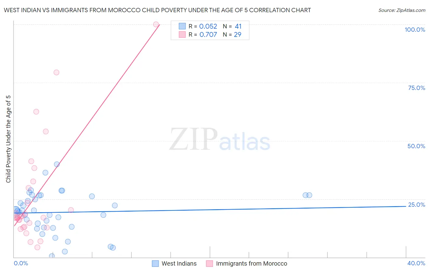 West Indian vs Immigrants from Morocco Child Poverty Under the Age of 5