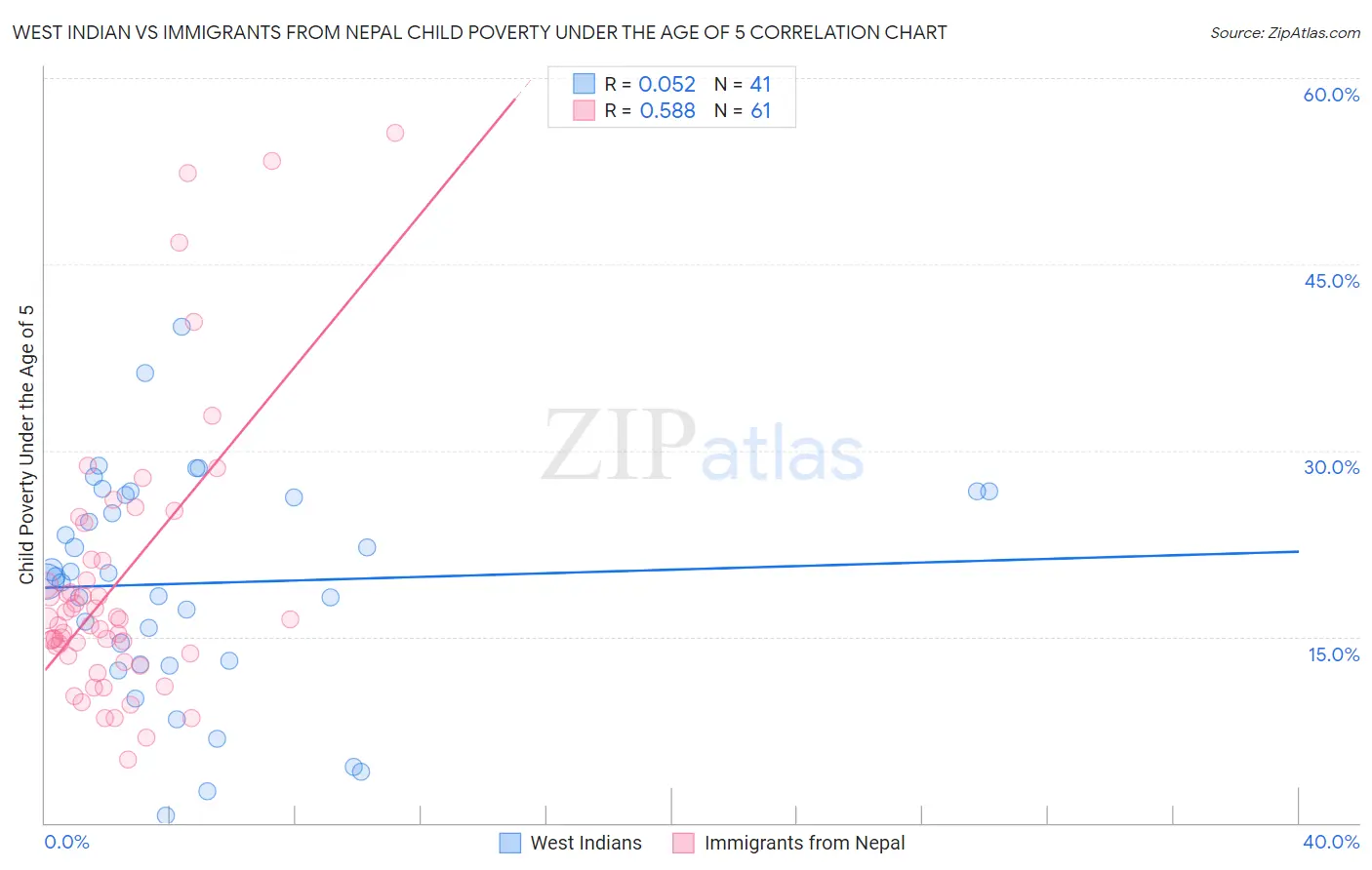 West Indian vs Immigrants from Nepal Child Poverty Under the Age of 5