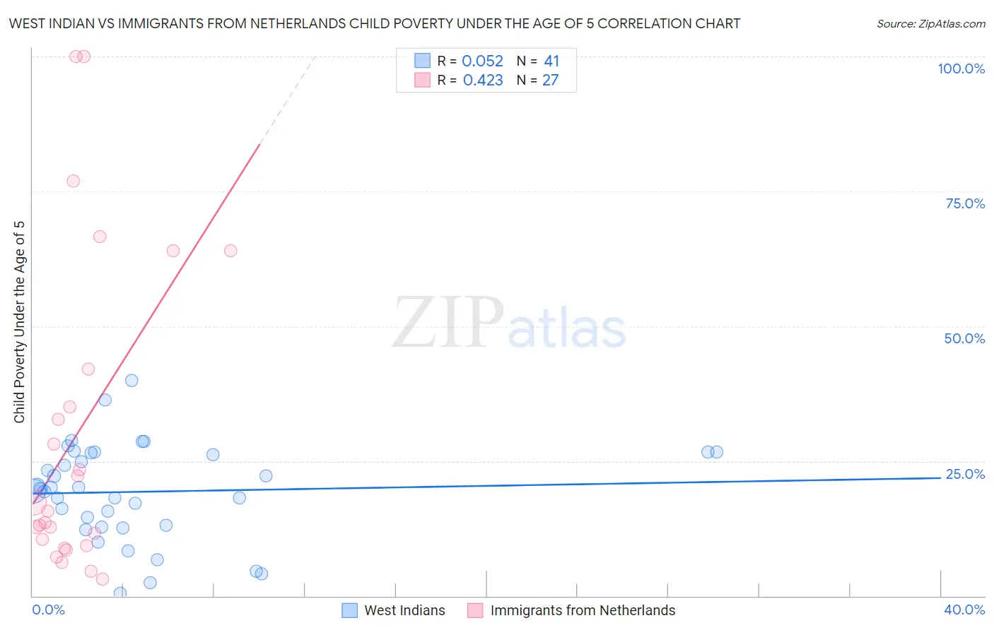 West Indian vs Immigrants from Netherlands Child Poverty Under the Age of 5