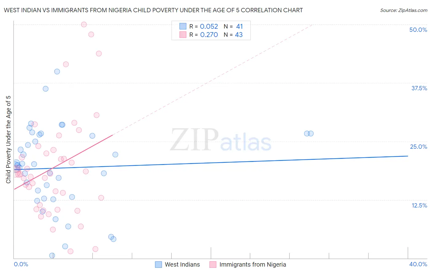 West Indian vs Immigrants from Nigeria Child Poverty Under the Age of 5