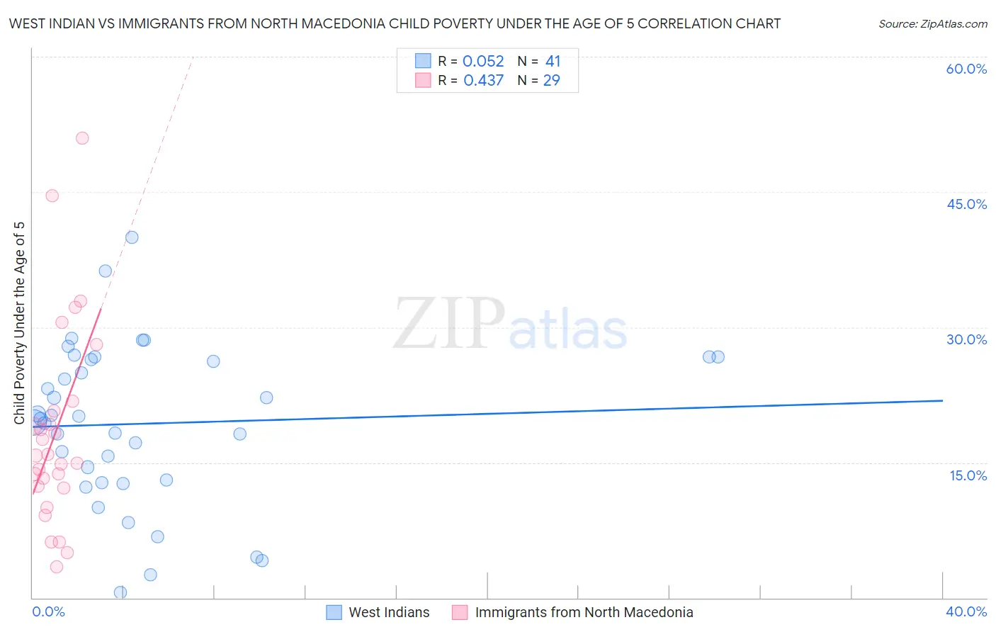 West Indian vs Immigrants from North Macedonia Child Poverty Under the Age of 5