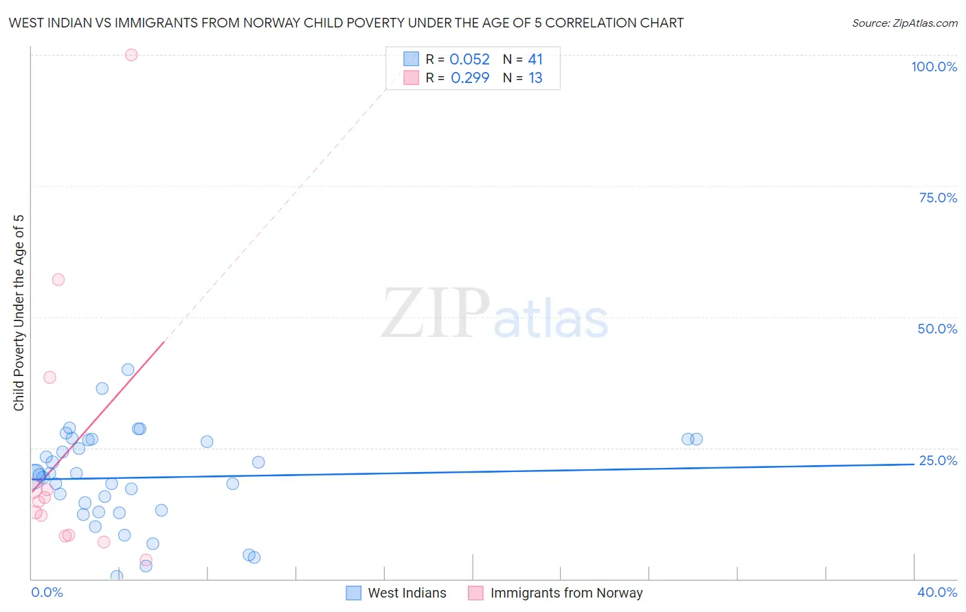West Indian vs Immigrants from Norway Child Poverty Under the Age of 5