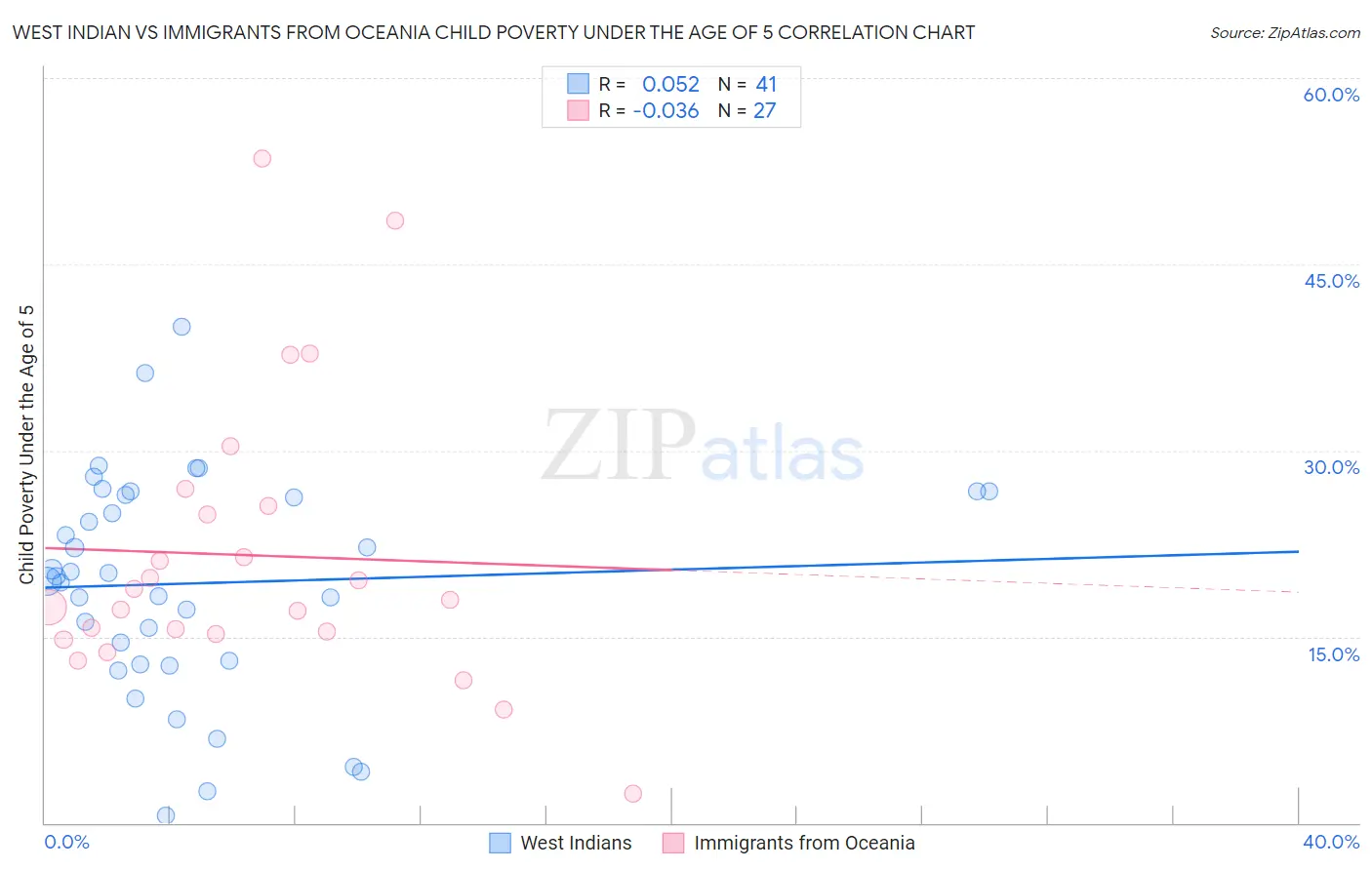 West Indian vs Immigrants from Oceania Child Poverty Under the Age of 5