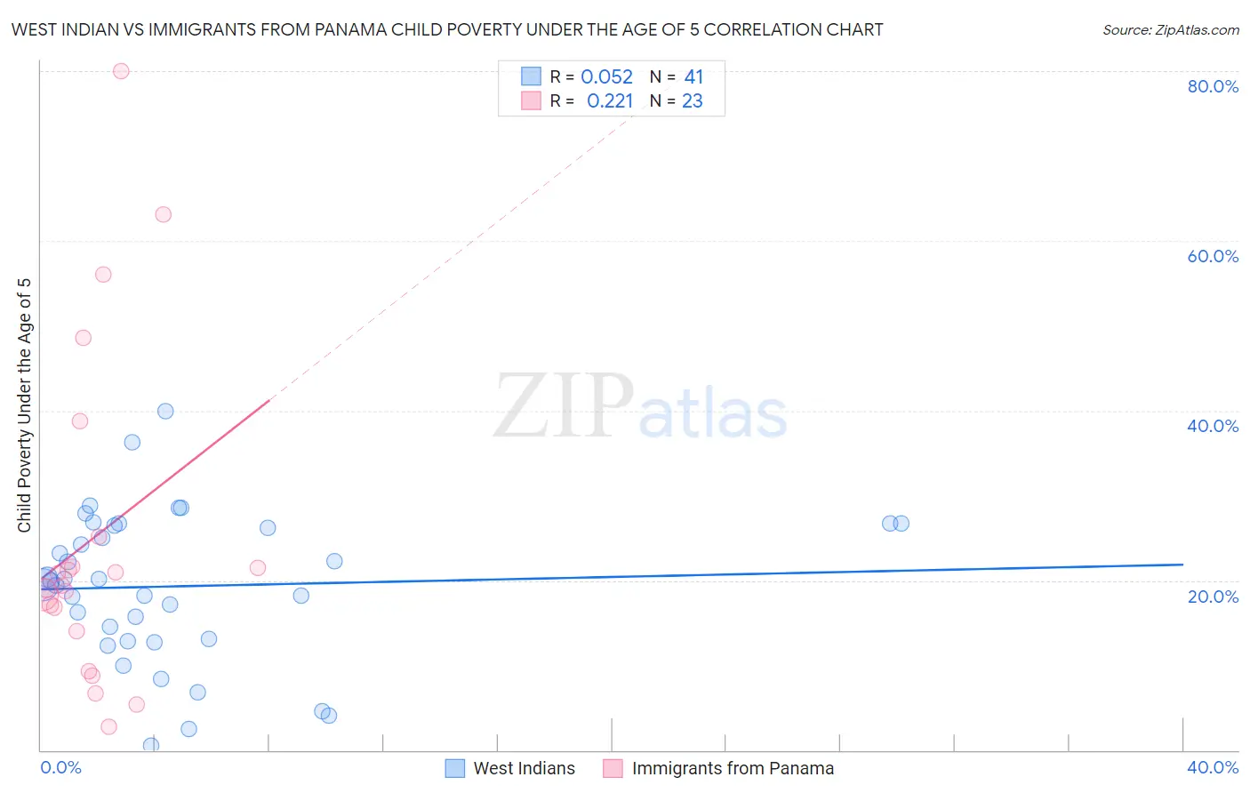 West Indian vs Immigrants from Panama Child Poverty Under the Age of 5