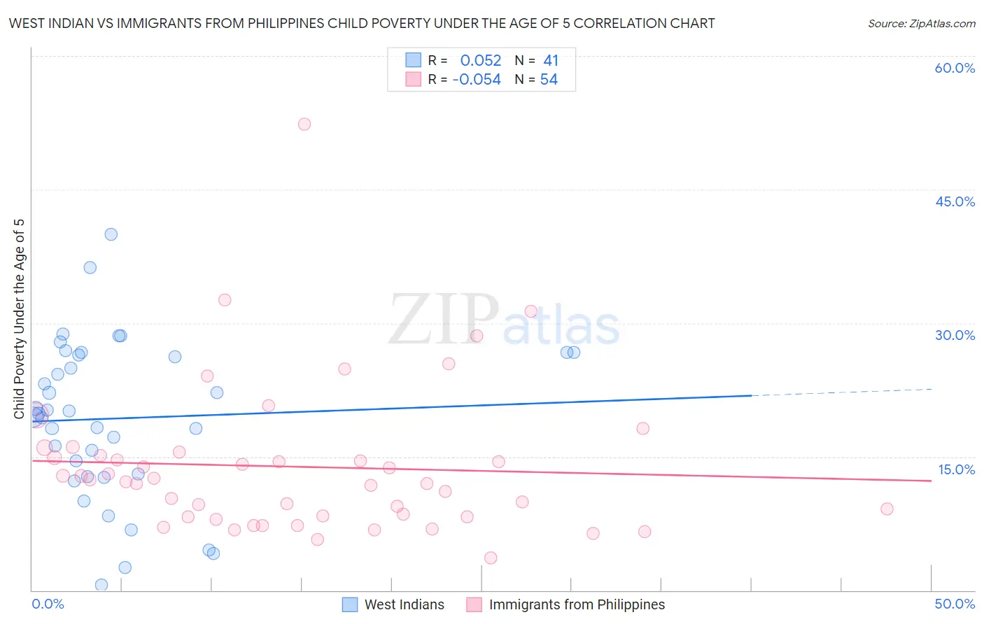 West Indian vs Immigrants from Philippines Child Poverty Under the Age of 5