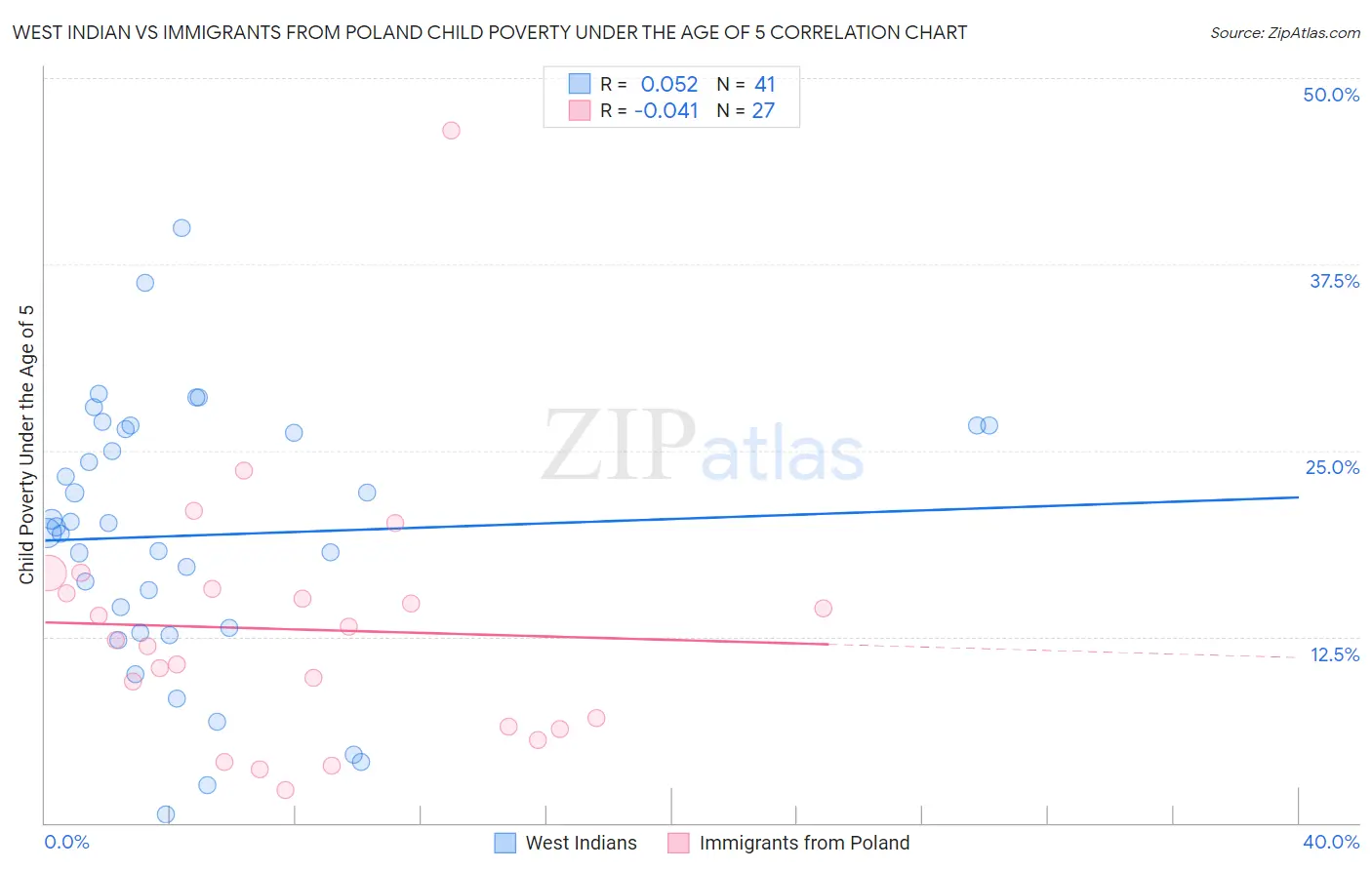 West Indian vs Immigrants from Poland Child Poverty Under the Age of 5