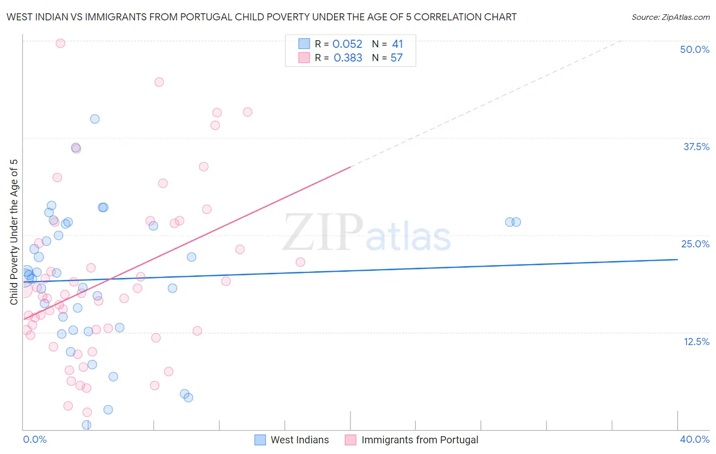 West Indian vs Immigrants from Portugal Child Poverty Under the Age of 5