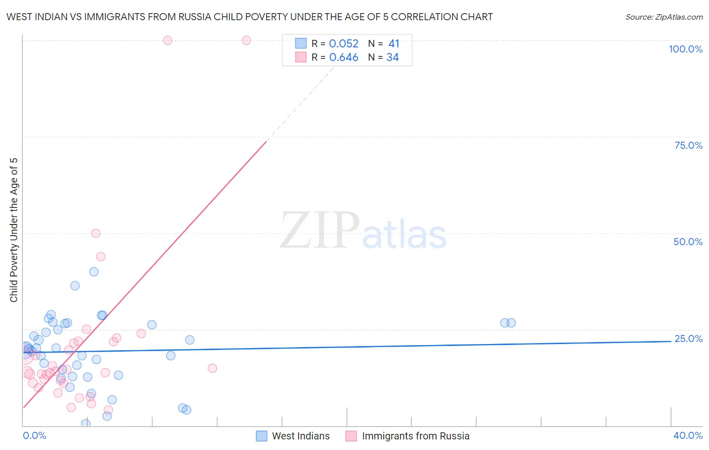 West Indian vs Immigrants from Russia Child Poverty Under the Age of 5