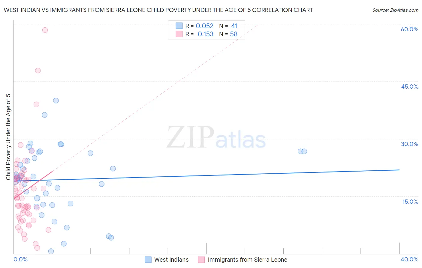 West Indian vs Immigrants from Sierra Leone Child Poverty Under the Age of 5