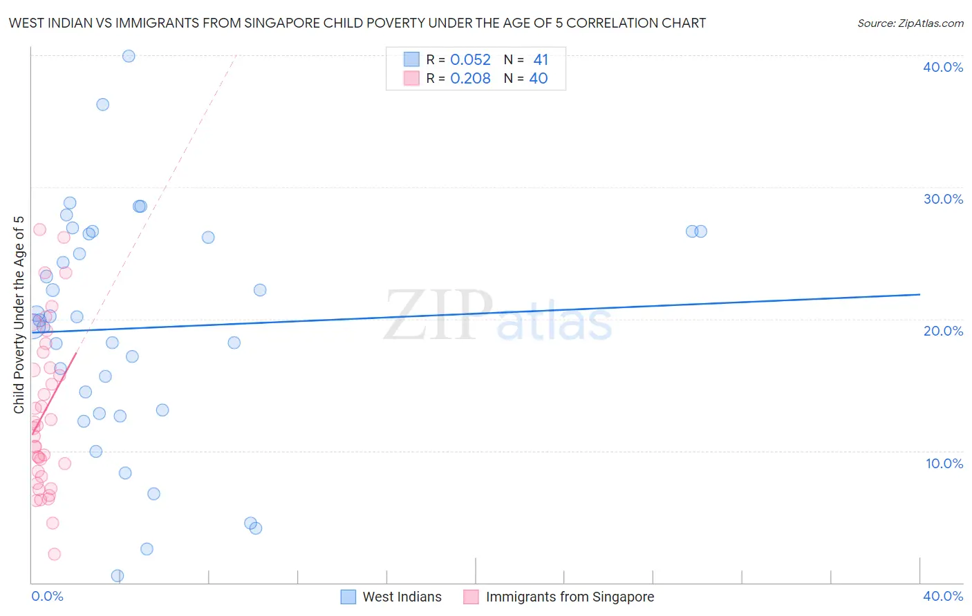 West Indian vs Immigrants from Singapore Child Poverty Under the Age of 5