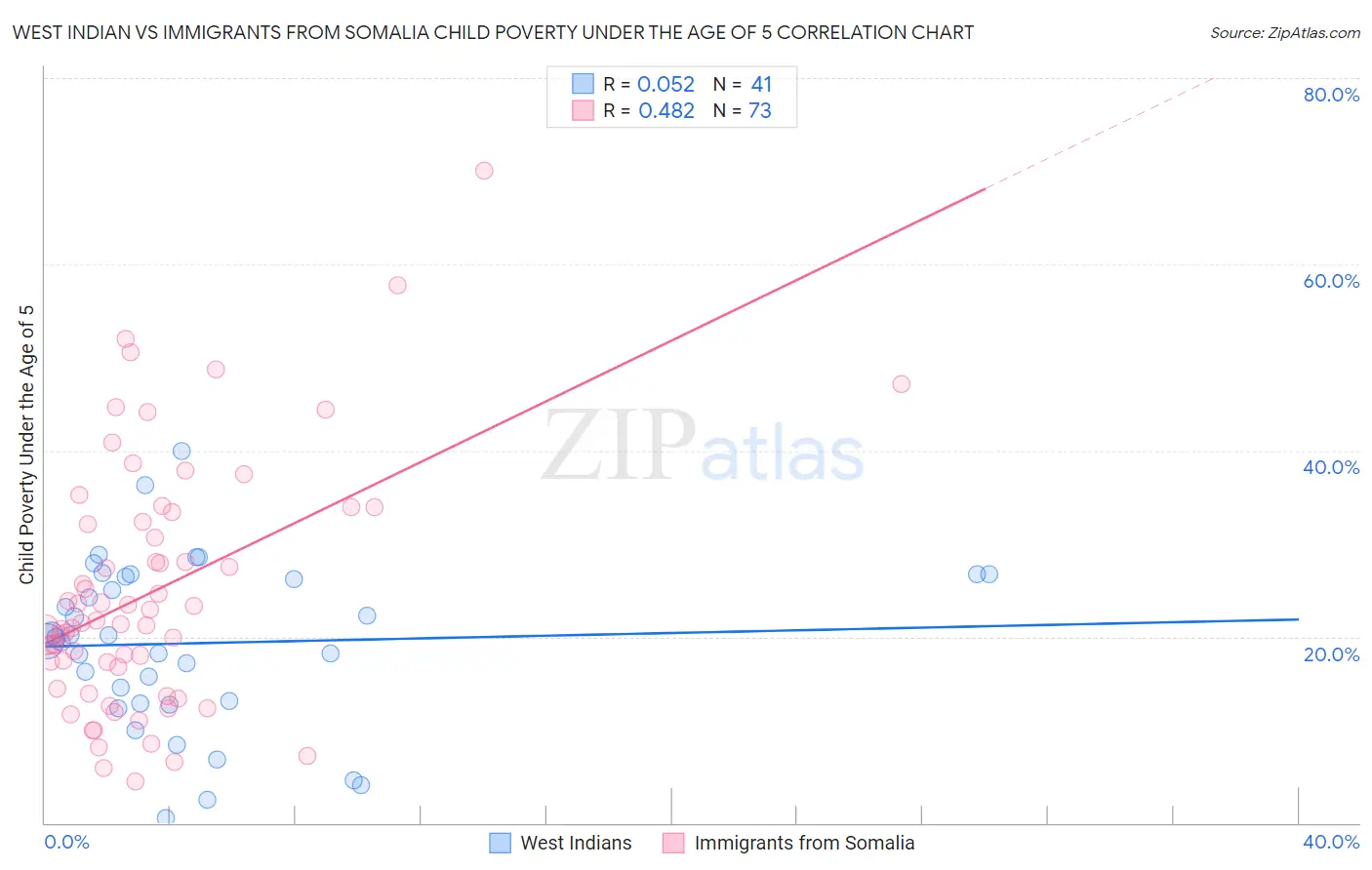 West Indian vs Immigrants from Somalia Child Poverty Under the Age of 5
