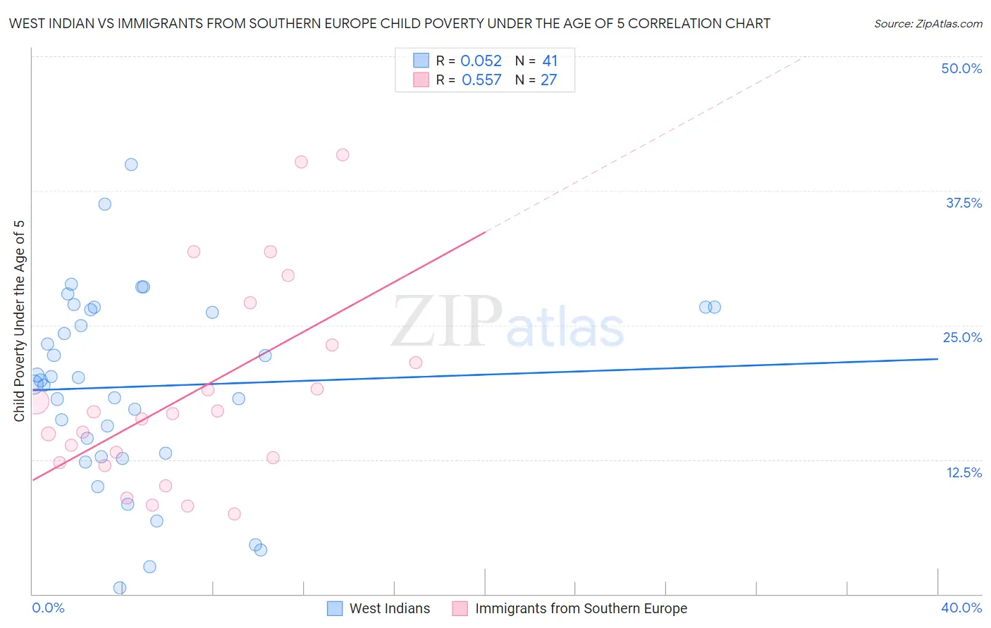 West Indian vs Immigrants from Southern Europe Child Poverty Under the Age of 5