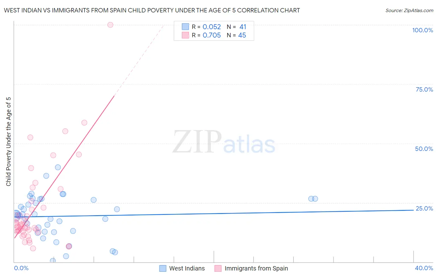 West Indian vs Immigrants from Spain Child Poverty Under the Age of 5