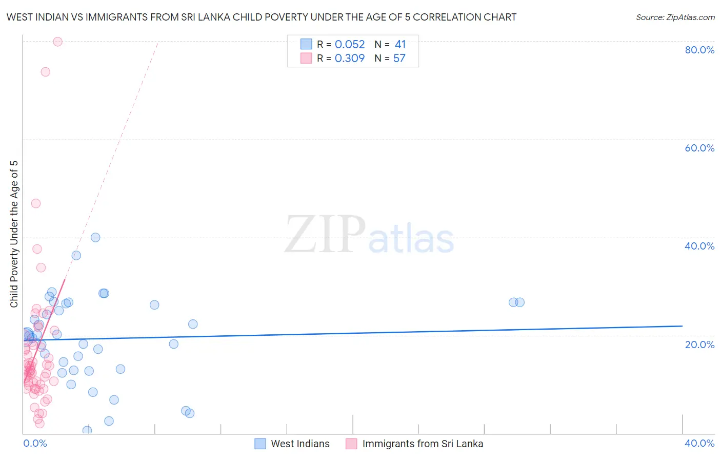 West Indian vs Immigrants from Sri Lanka Child Poverty Under the Age of 5