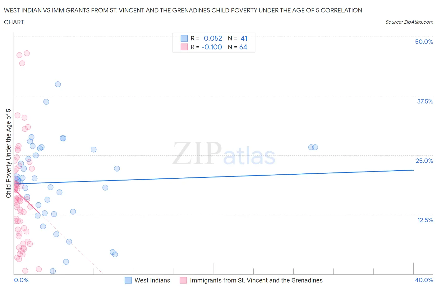 West Indian vs Immigrants from St. Vincent and the Grenadines Child Poverty Under the Age of 5