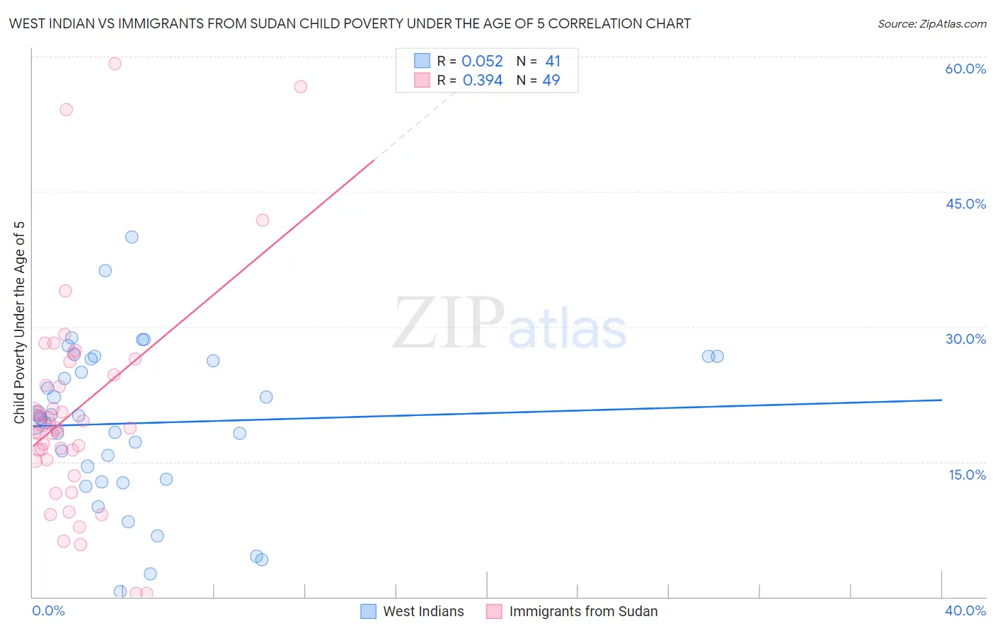 West Indian vs Immigrants from Sudan Child Poverty Under the Age of 5