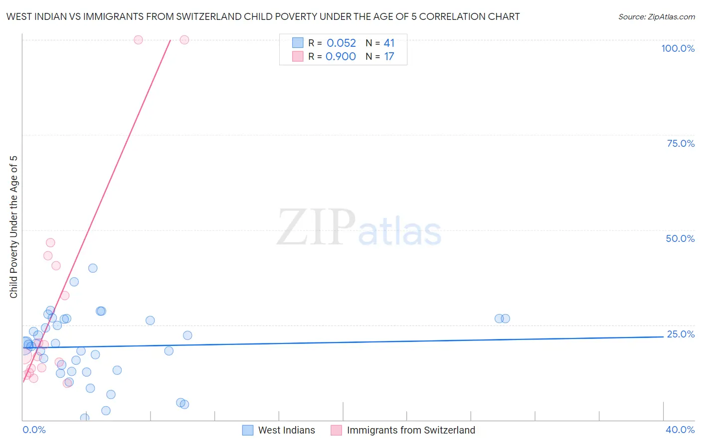 West Indian vs Immigrants from Switzerland Child Poverty Under the Age of 5