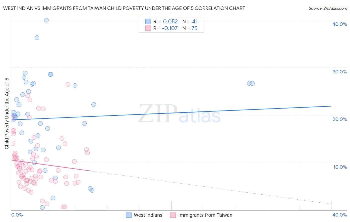 West Indian vs Immigrants from Taiwan Child Poverty Under the Age of 5
