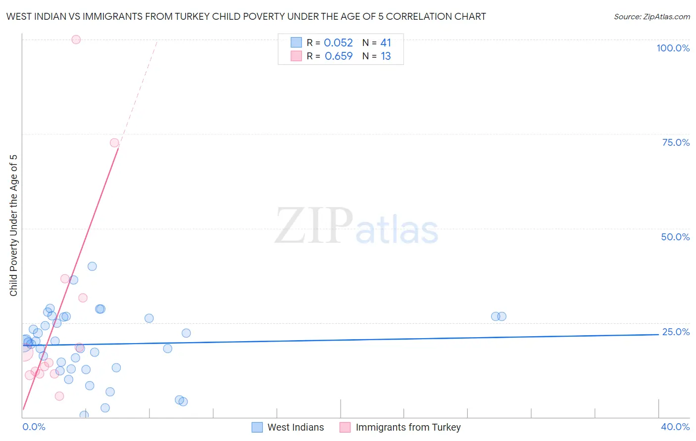 West Indian vs Immigrants from Turkey Child Poverty Under the Age of 5