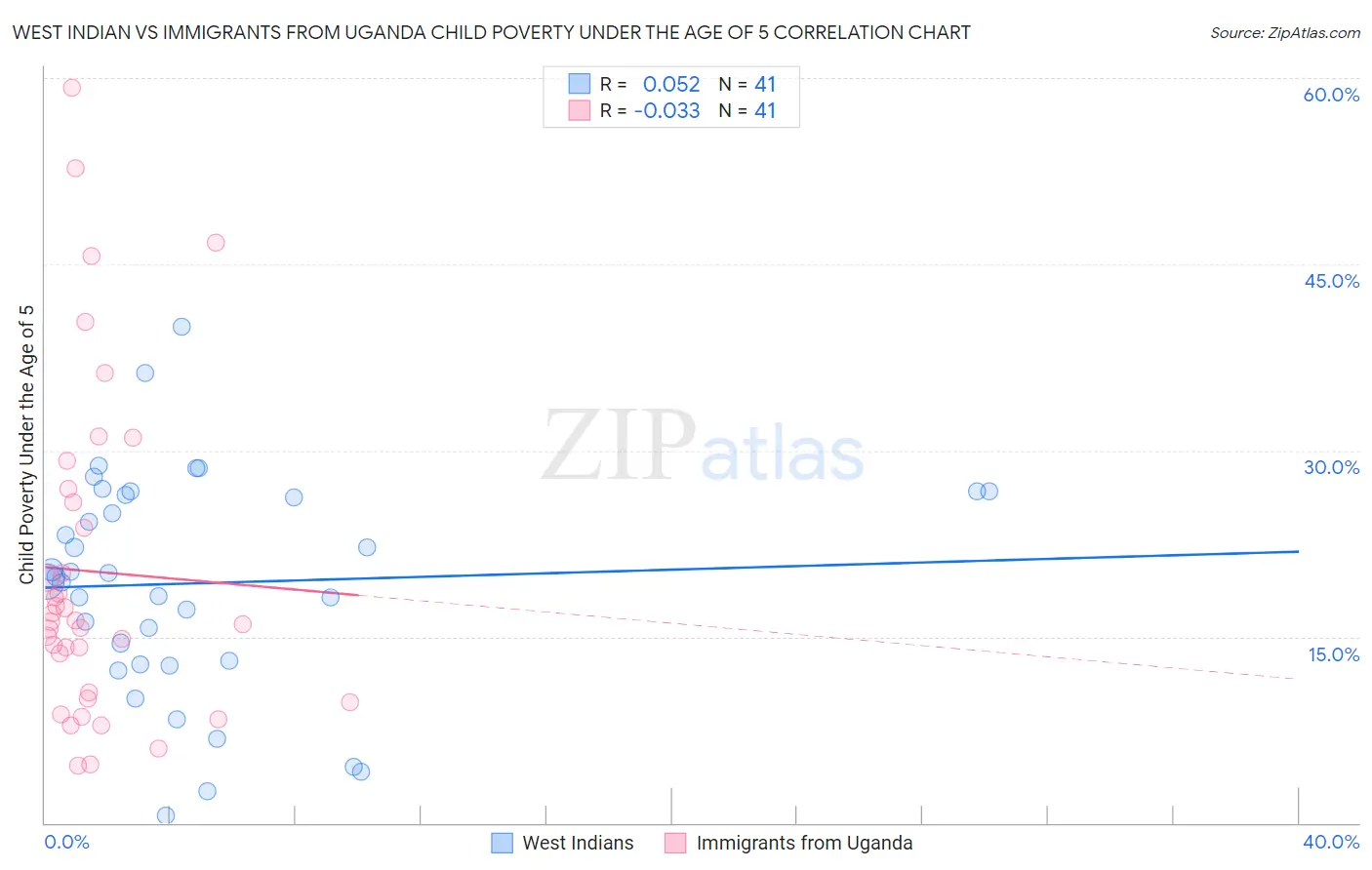 West Indian vs Immigrants from Uganda Child Poverty Under the Age of 5