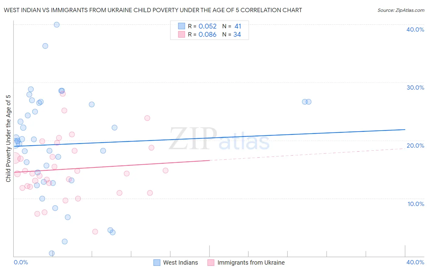 West Indian vs Immigrants from Ukraine Child Poverty Under the Age of 5