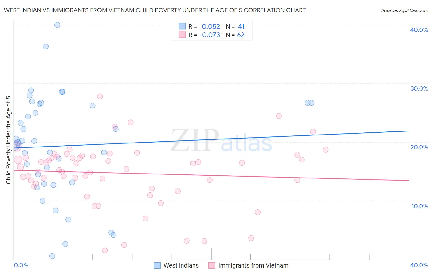 West Indian vs Immigrants from Vietnam Child Poverty Under the Age of 5