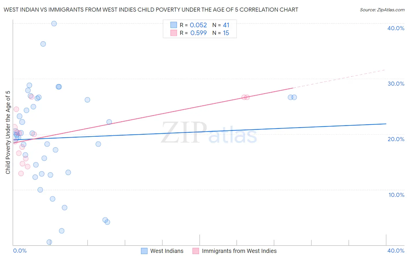 West Indian vs Immigrants from West Indies Child Poverty Under the Age of 5