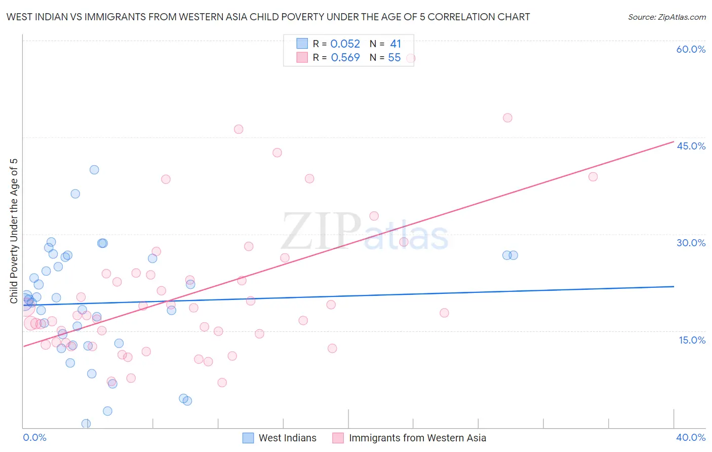 West Indian vs Immigrants from Western Asia Child Poverty Under the Age of 5