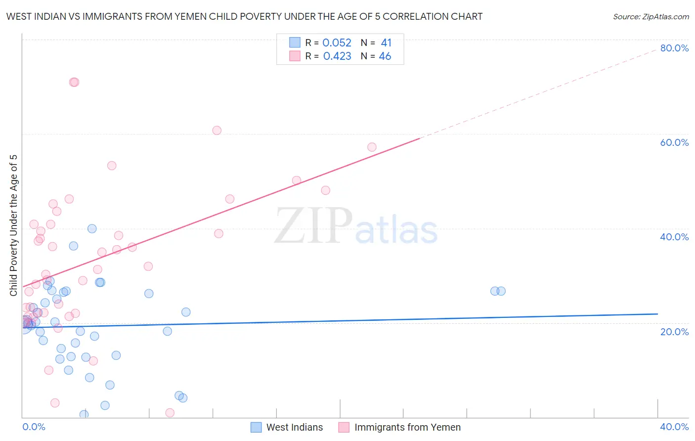 West Indian vs Immigrants from Yemen Child Poverty Under the Age of 5