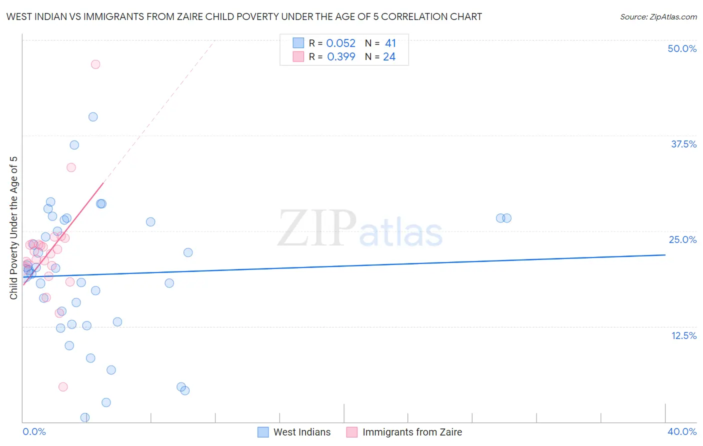 West Indian vs Immigrants from Zaire Child Poverty Under the Age of 5