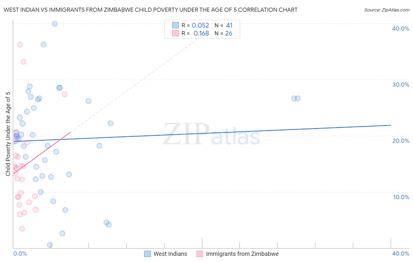 West Indian vs Immigrants from Zimbabwe Child Poverty Under the Age of 5