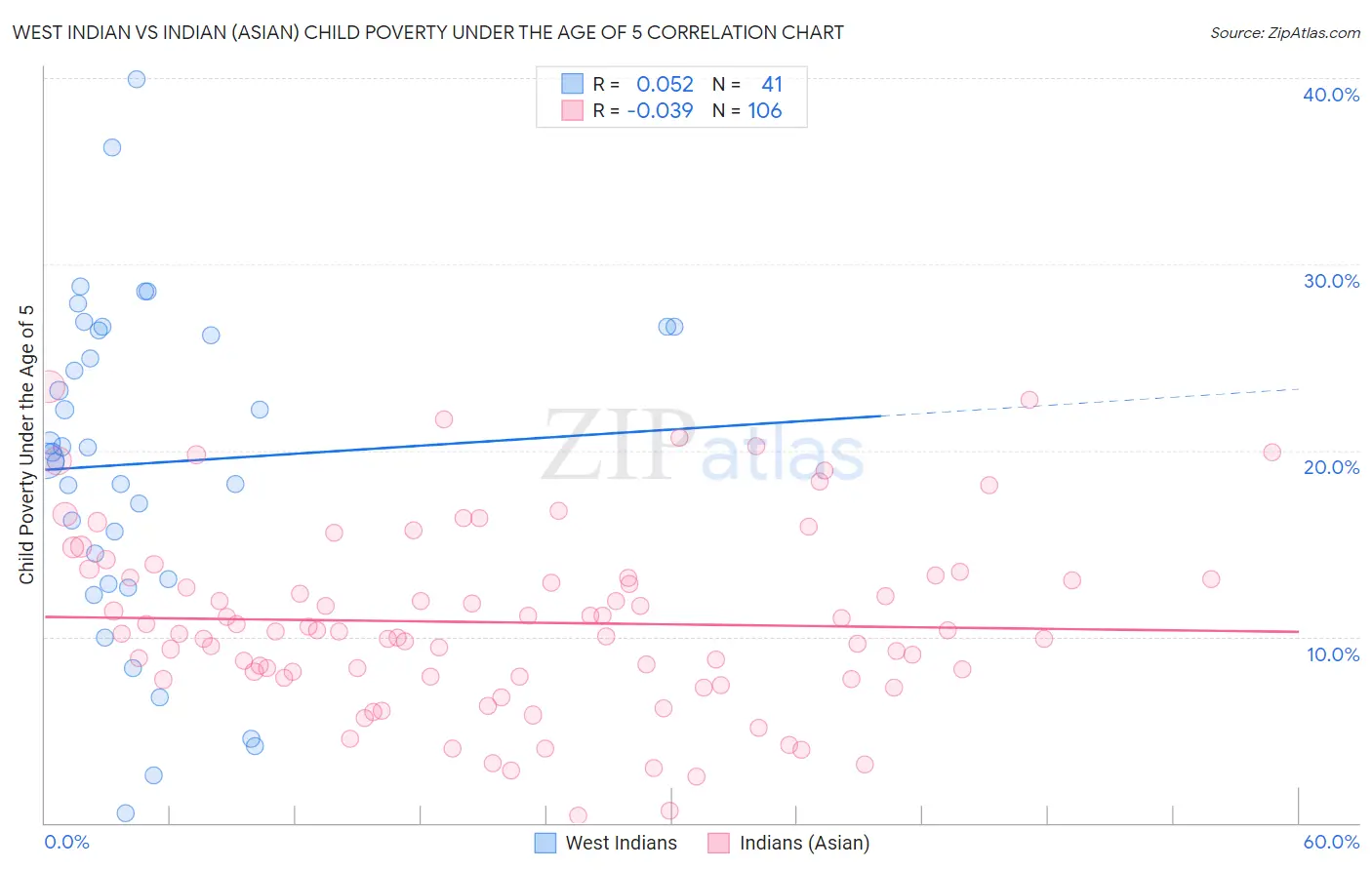 West Indian vs Indian (Asian) Child Poverty Under the Age of 5