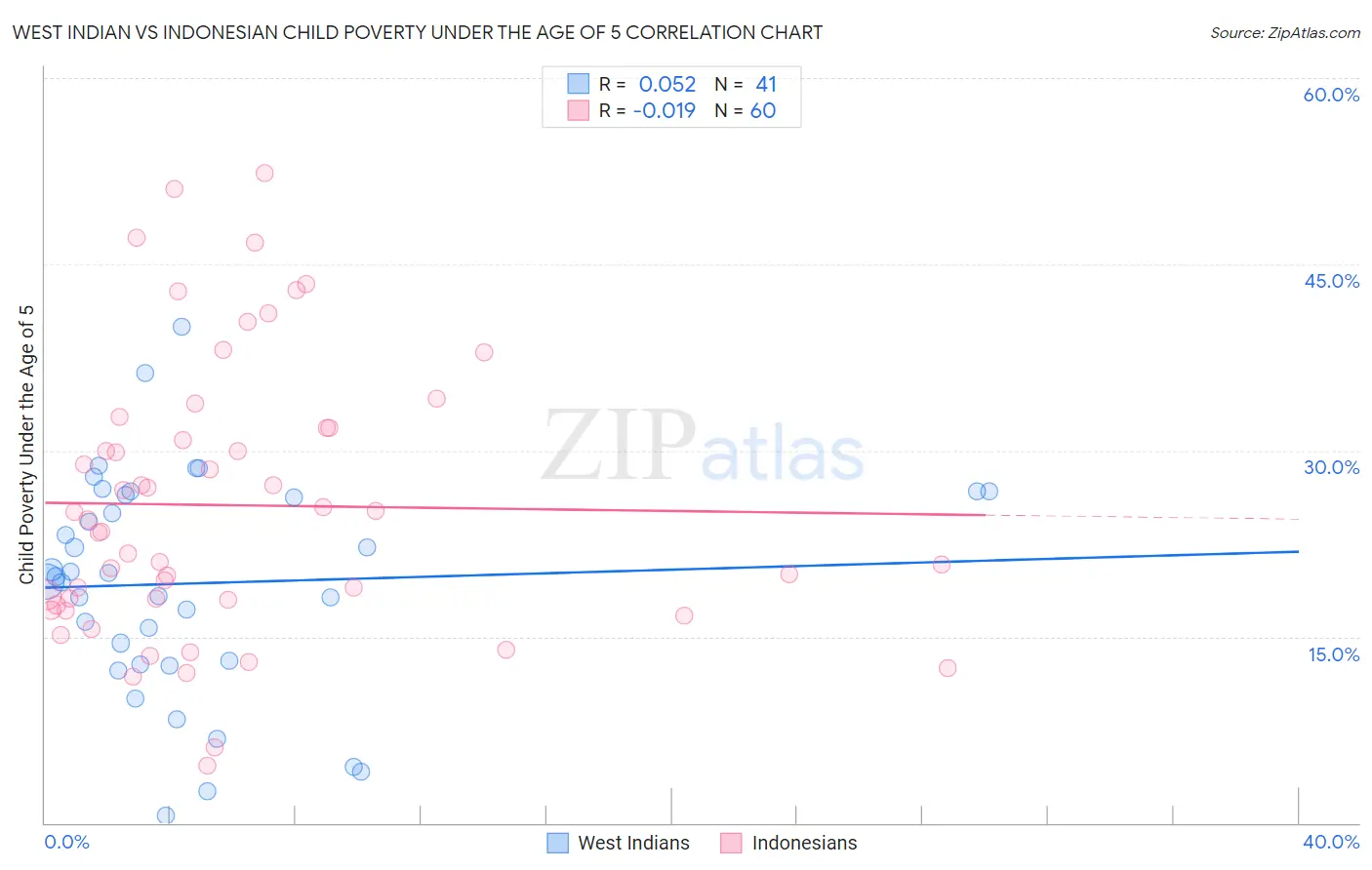 West Indian vs Indonesian Child Poverty Under the Age of 5