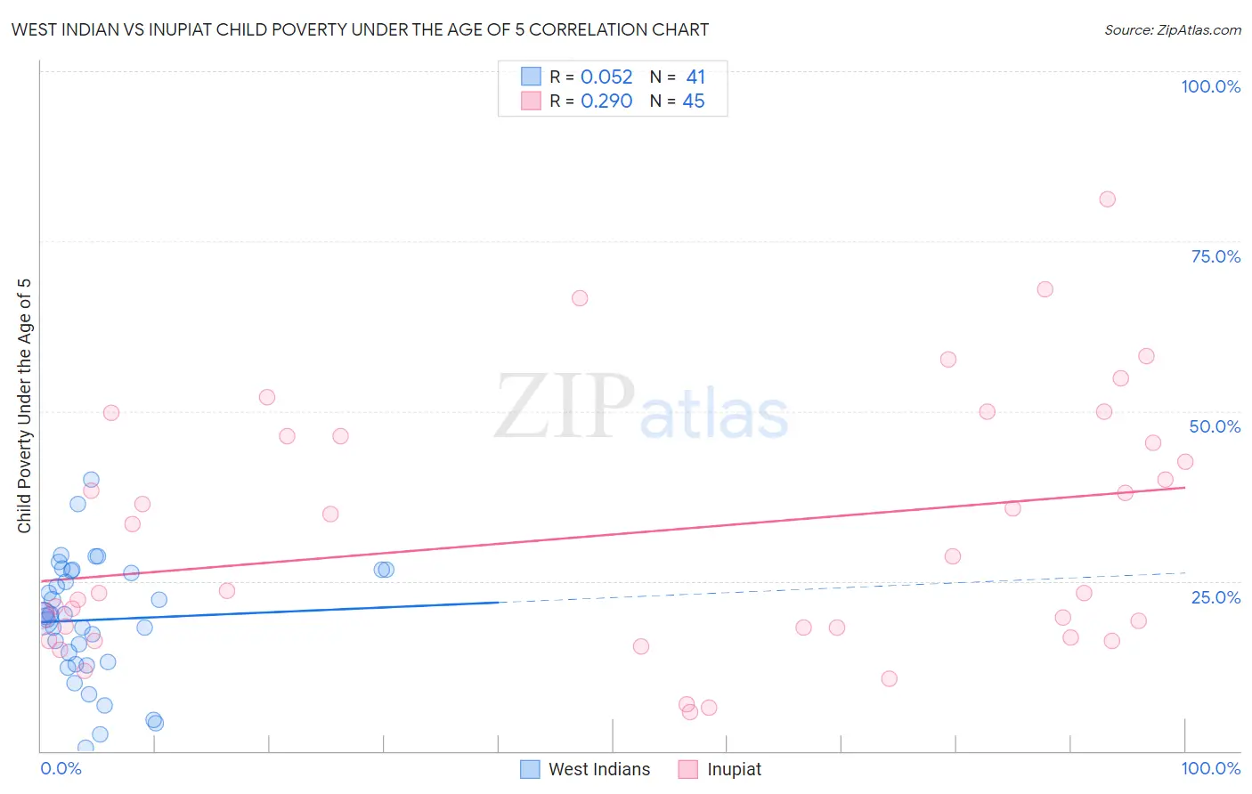 West Indian vs Inupiat Child Poverty Under the Age of 5