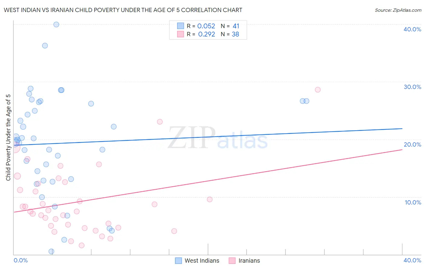 West Indian vs Iranian Child Poverty Under the Age of 5