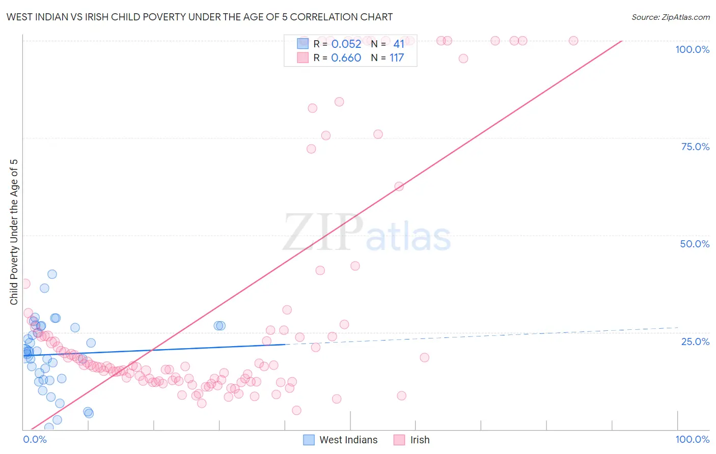 West Indian vs Irish Child Poverty Under the Age of 5