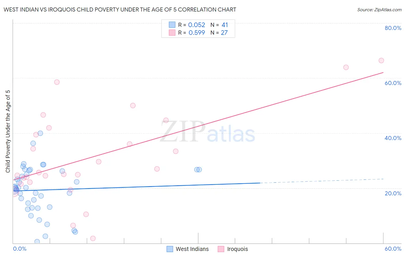West Indian vs Iroquois Child Poverty Under the Age of 5