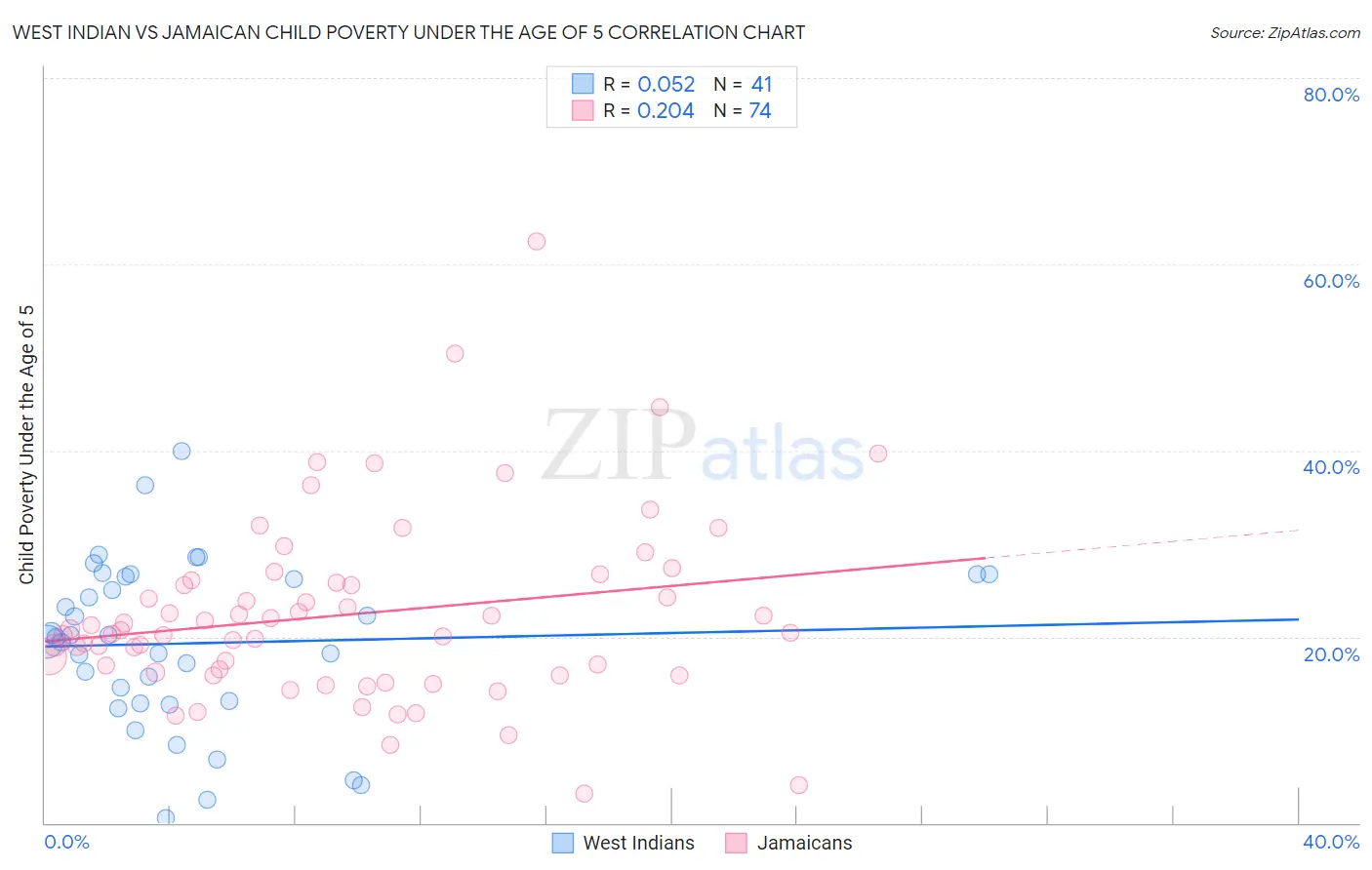 West Indian vs Jamaican Child Poverty Under the Age of 5