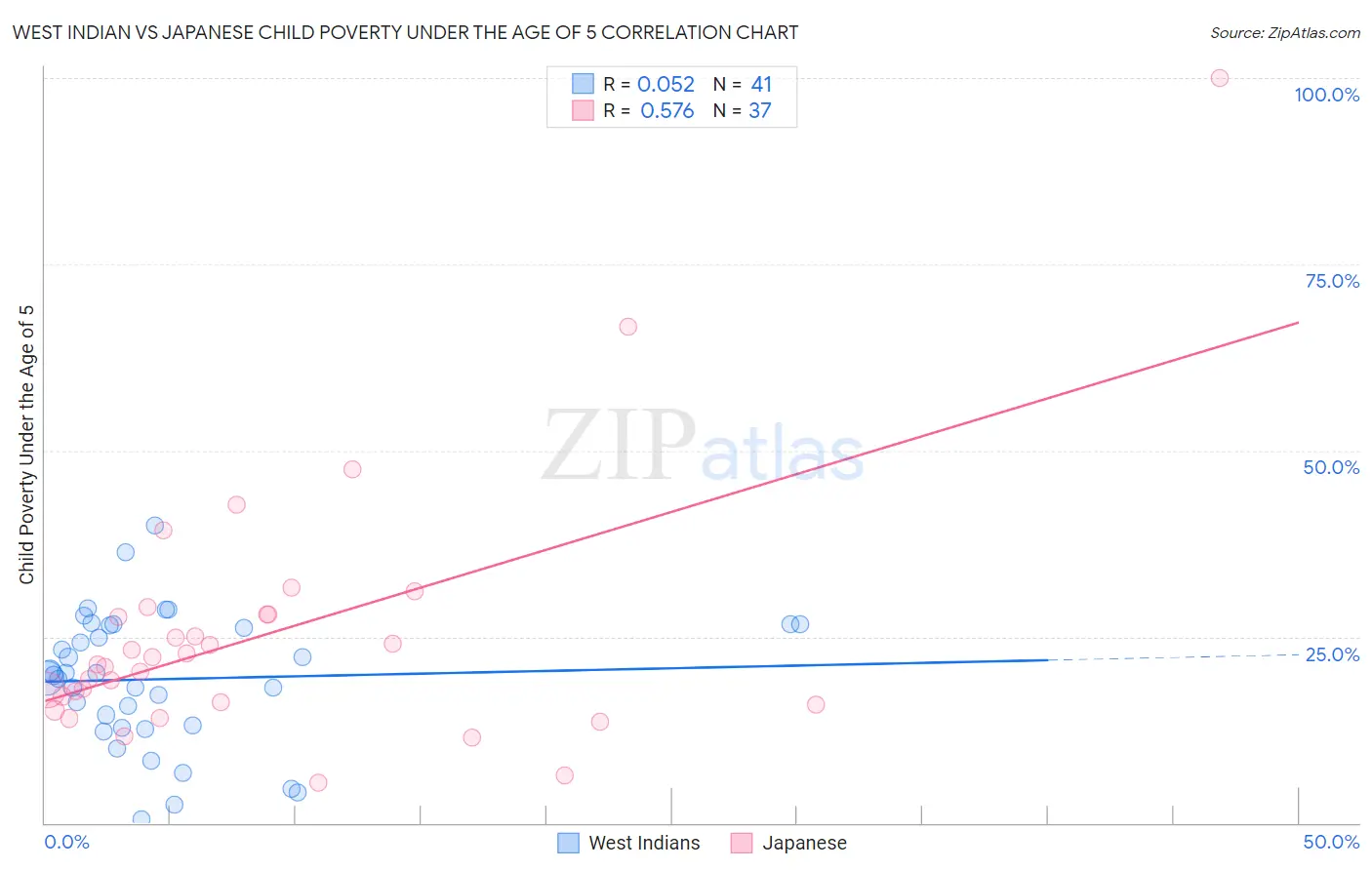 West Indian vs Japanese Child Poverty Under the Age of 5