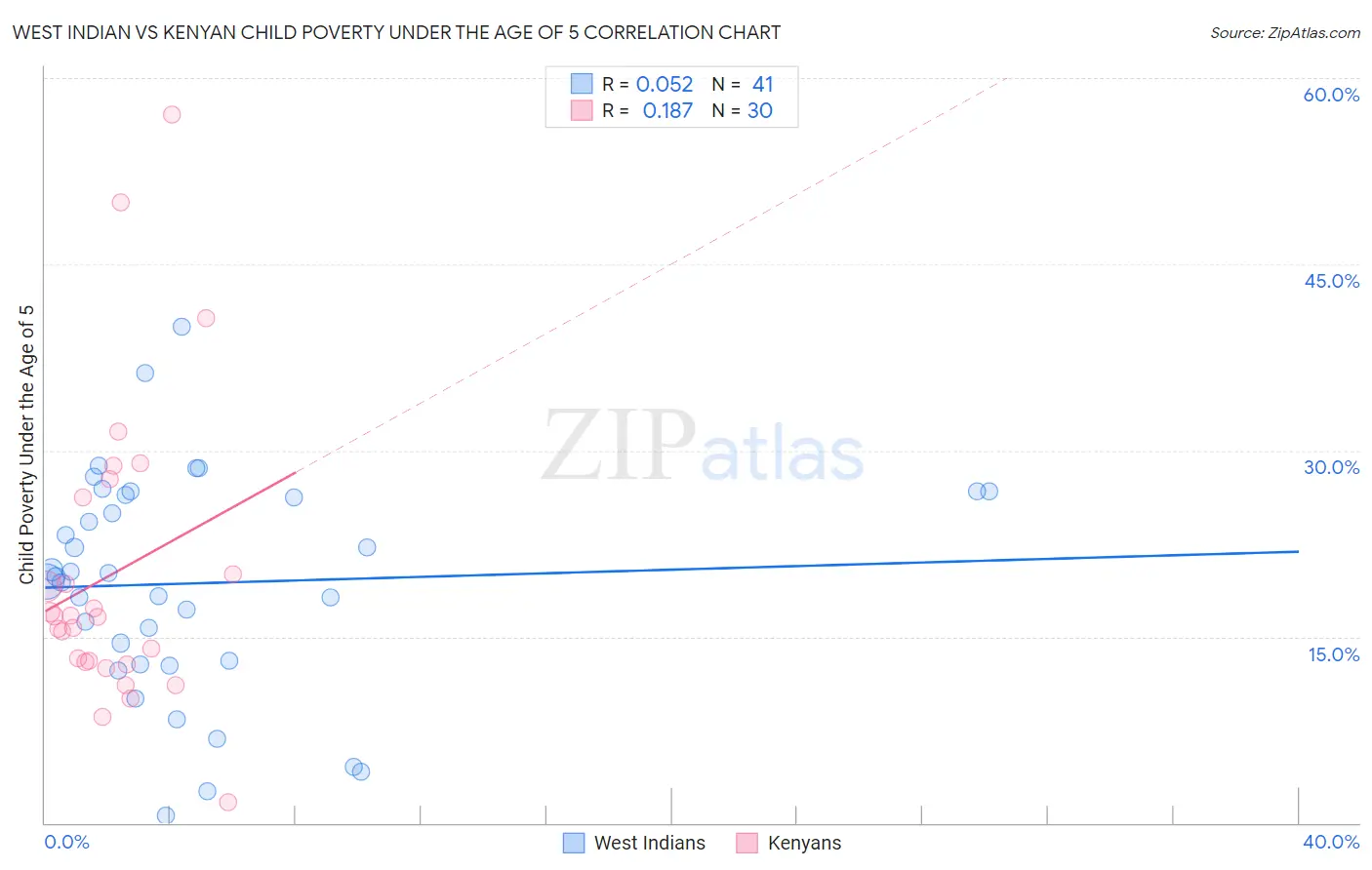 West Indian vs Kenyan Child Poverty Under the Age of 5