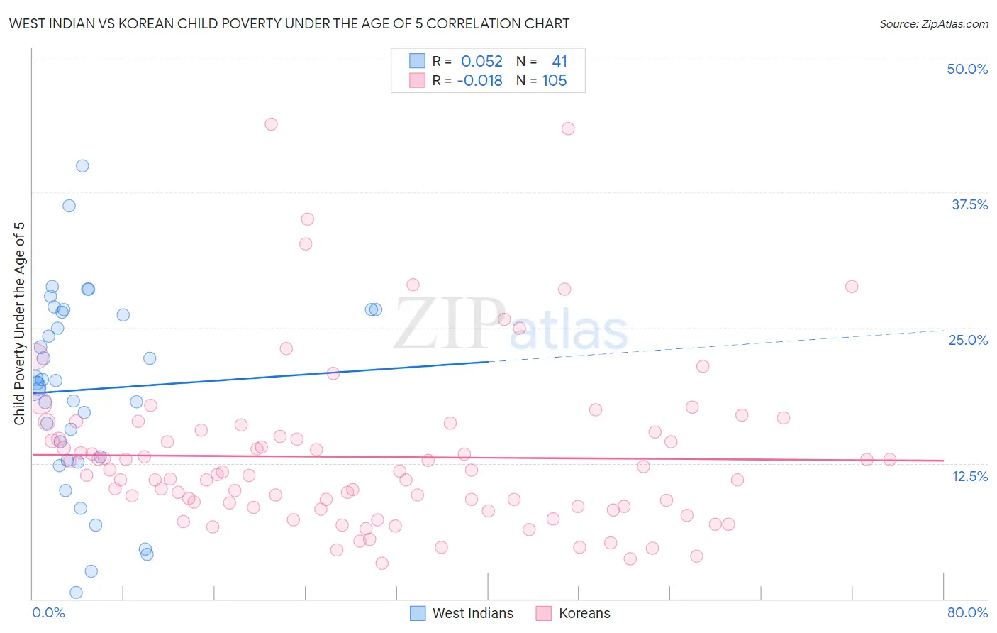 West Indian vs Korean Child Poverty Under the Age of 5